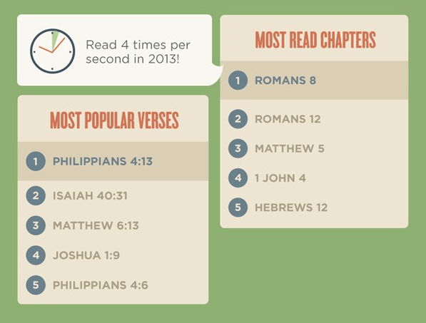 YouVersion - capítulos mais lidos