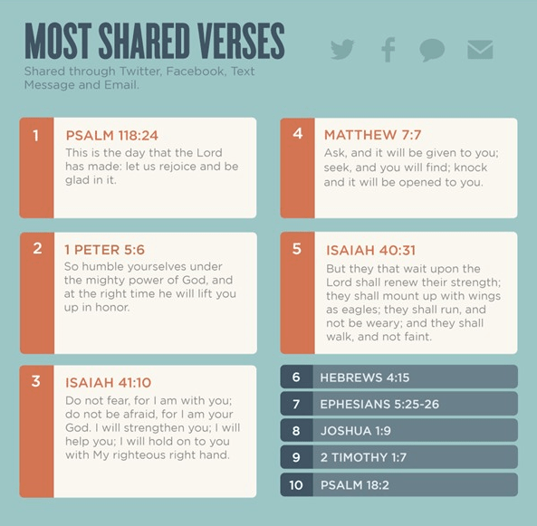 YouVersion - versículos mais partilhados