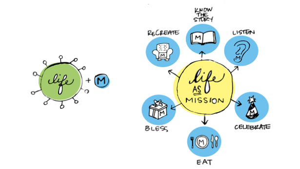 Vida [com] Missão vs. Vida [como] Missão Extraído do site vergenetwork.org